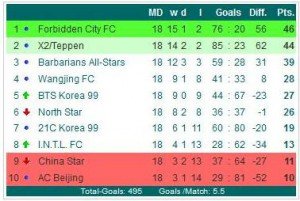 0506 First Division