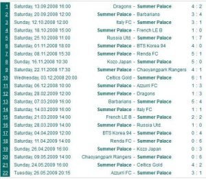 0809 SP results